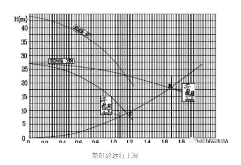 冷卻水循環(huán)泵新葉輪運行工況
