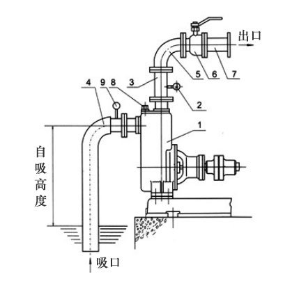 自吸泵自吸高度如何計算？